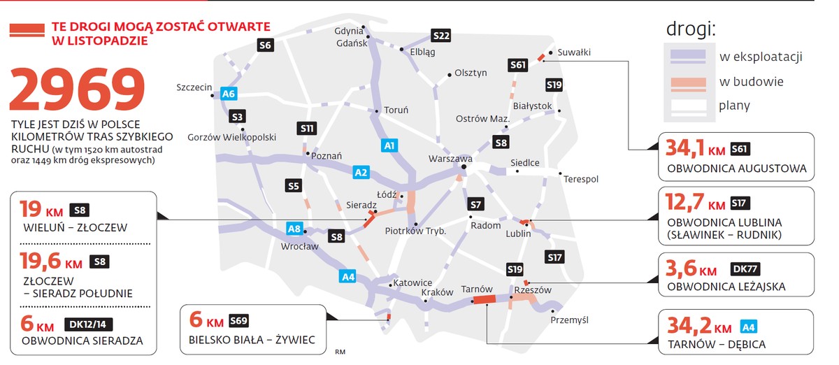 Mamy 2969 km tras szybkiego ruchu. Przed końcem tygodnia będzie 3 tys. km.