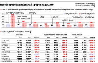 Rynek nieruchomości: rośnie sprzedaż mieszkań i popyt na grunty
