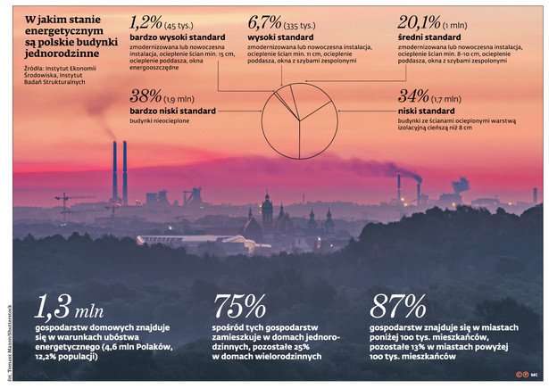 Będzie rządowa pomoc w termomodernizacji. Czy to pomoże w walce ze smogiem?