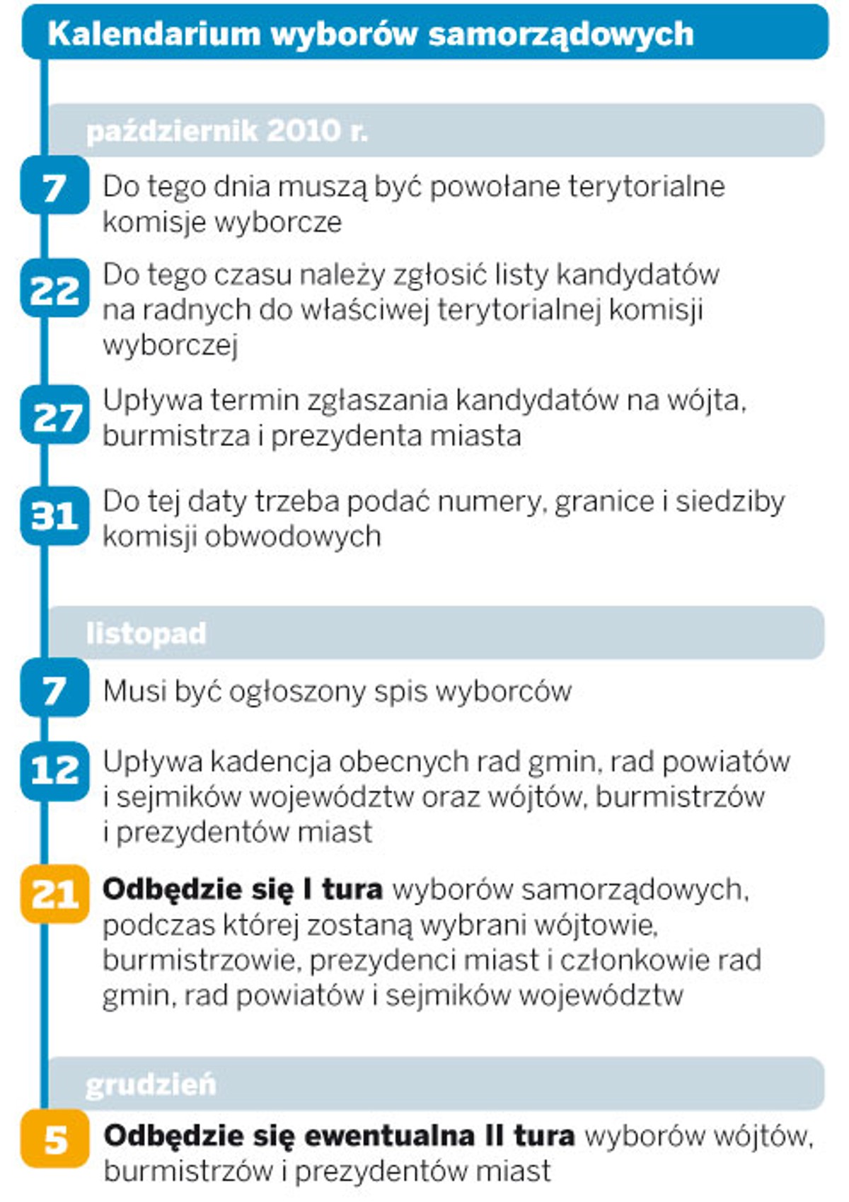 Kalendarium wyborów samorządowych