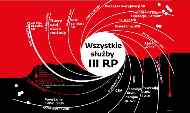 Wszystkie służby III RP