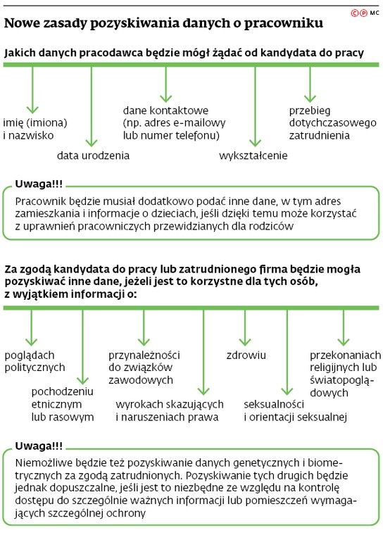 Nowe zasady pozyskiwania danych o pracowniku