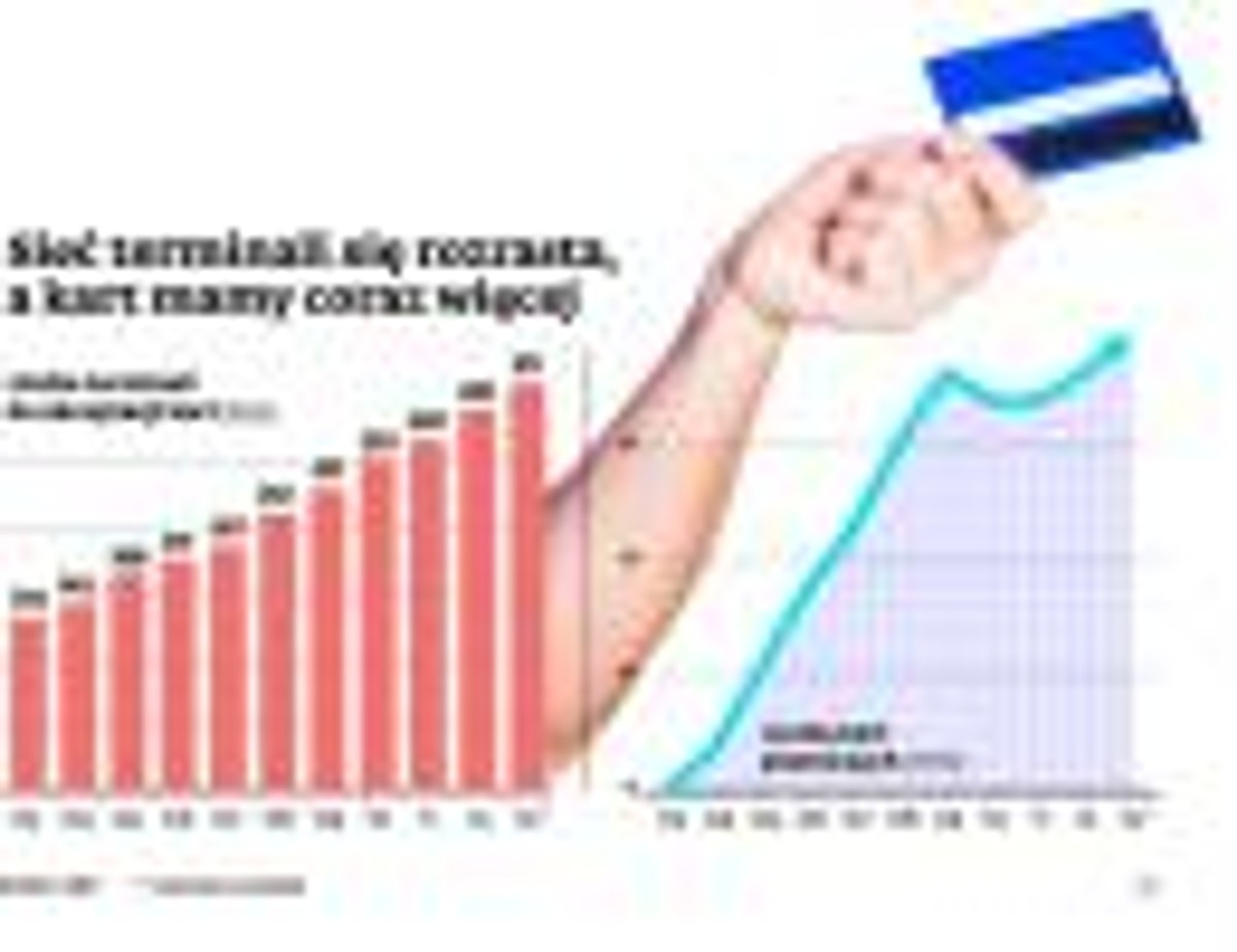 Sieć terminali się rozrasta, a kart mamy coraz mniej