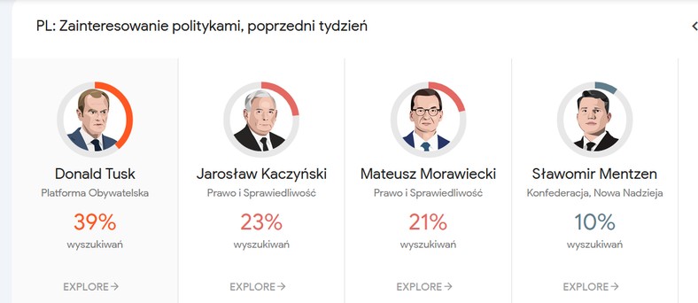 Zainteresowanie Polaków politykami przed Debatą Wyborczą w TVP