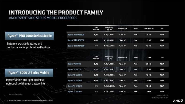 Lista procesorów AMD Ryzen Pro 5000