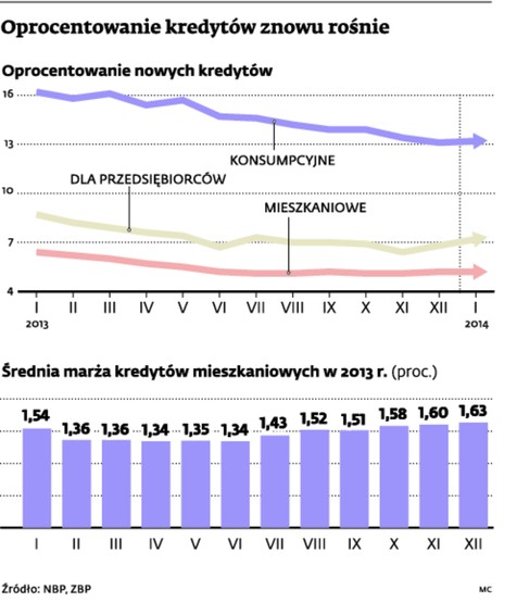 Oprocentowanie kredytów znowu rosnie