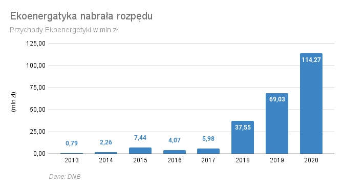 Ekoenergatyka nabrała rozpędu 