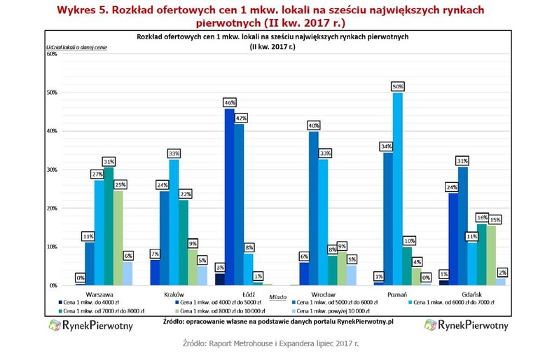 Ofertowe ceny 1 m2 lokalu w największych miastach.jpg