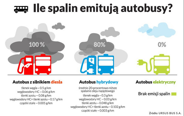 Ile spalin emitują autowbusy