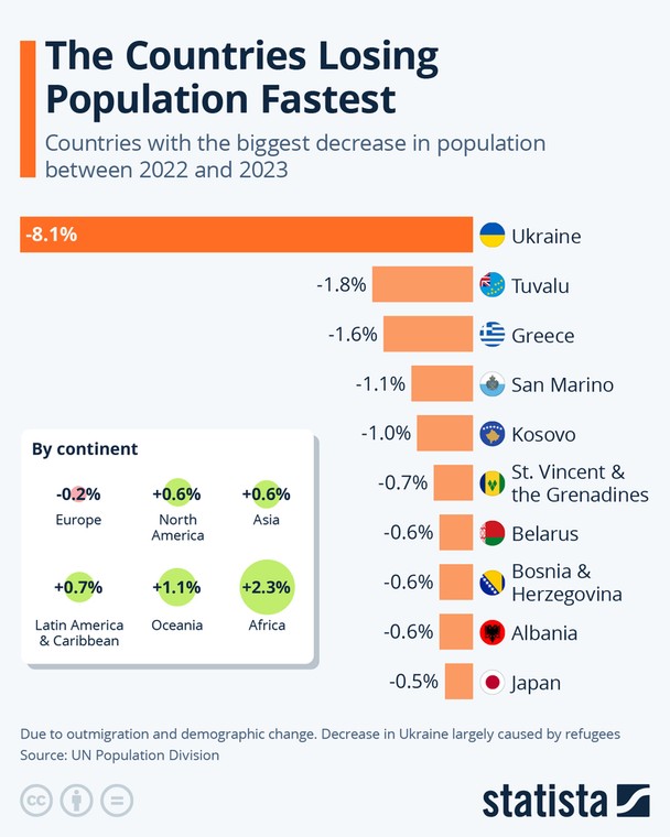 Najszybciej kurczące się populacje na świecie