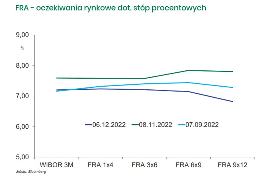 Z czasem oczekiwania rynkowe zmieniają się w kierunku szybszej obniżki stawek WIBOR.