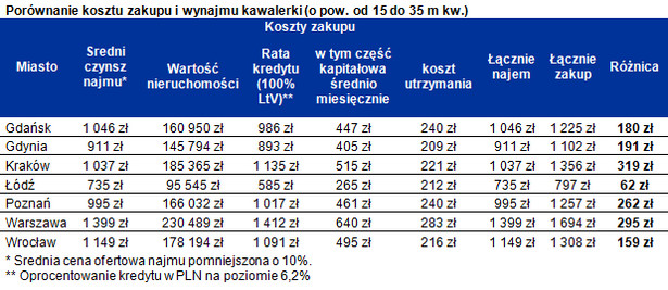 Porównanie kosztu zakupu i wynajmu kawalerki (o pow. od 15 do 35 m kw.)