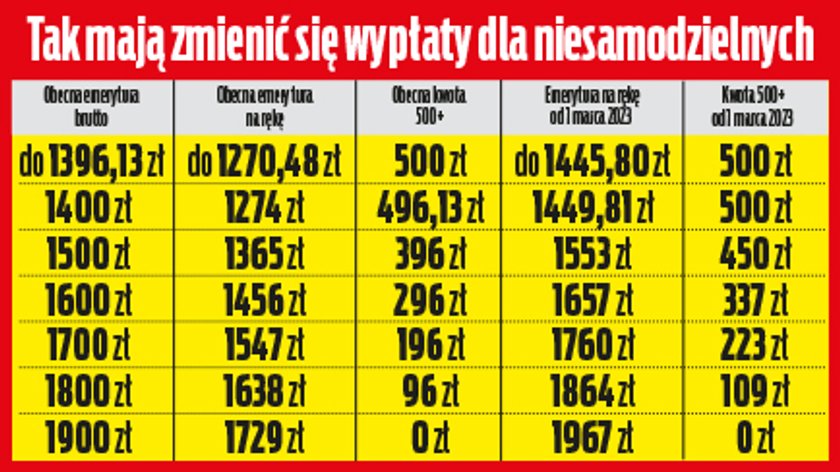 500 plus dla niesamodzielnych.