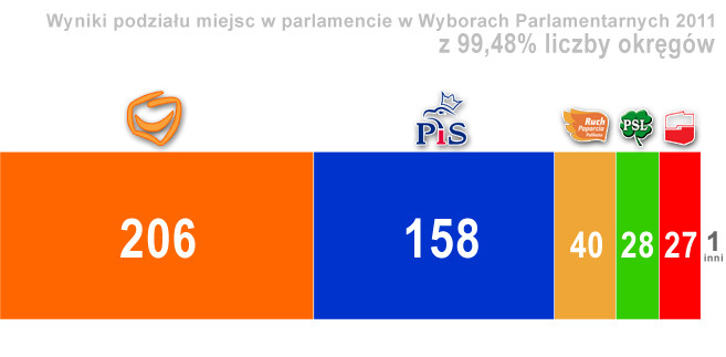 Wyniki z 99,48 proc. obwodów: rozkład miejsc w parlamencie