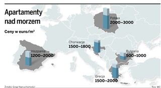 Nieruchomości za granicą: Można liczyć na dochody z najmu