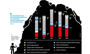 Polskie górnictwo to worek bez dna. Ogromna publiczna pomoc nic nie daje
