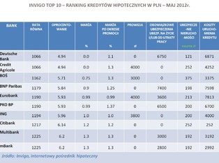 Ranking najlepszych kredytów hipotecznych - maj 2012