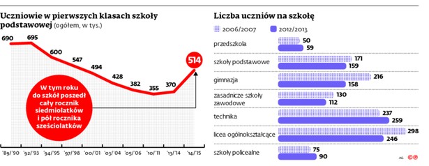 Uczniowie w pierwszych klasach szkoły podstawowej