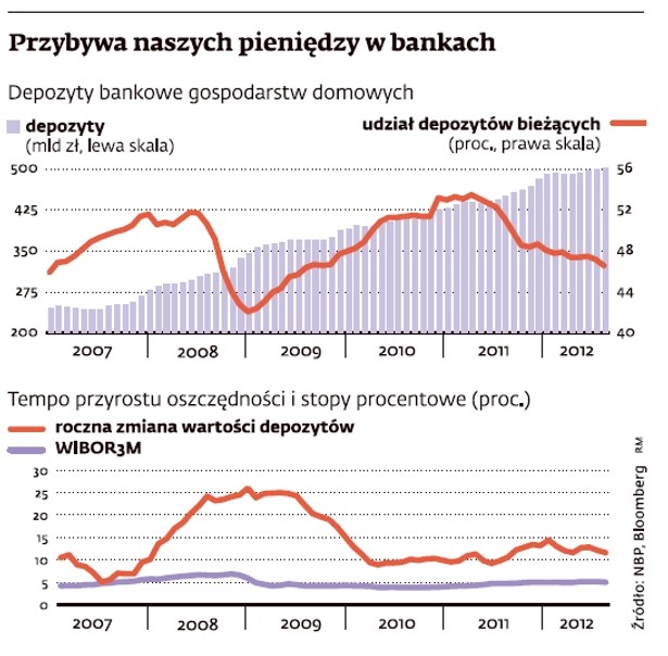 depozyty bankowe gospodarstw domowych