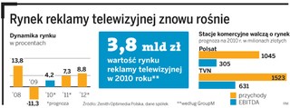 TVN, Polsat i TVP odmrażają inwestycje, bo rynek reklamy telewizyjnej znowu zaczyna rosnąć