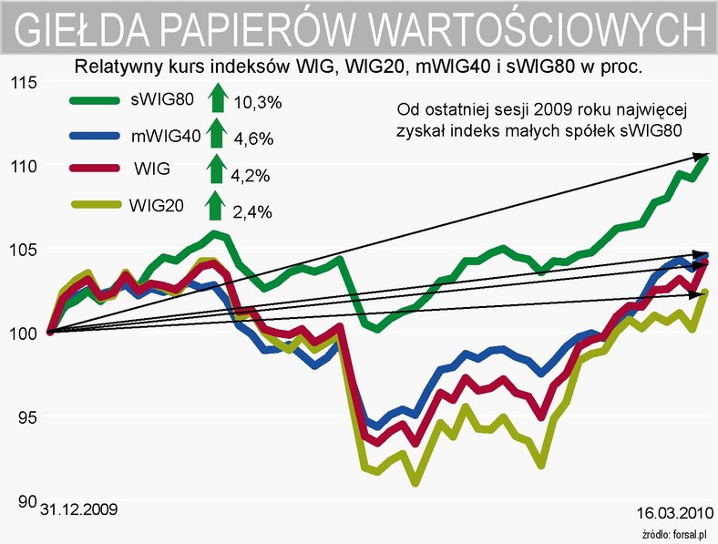 Relatywny kurs indeksów WIG, WIG20, mWIG40 i sWIG80