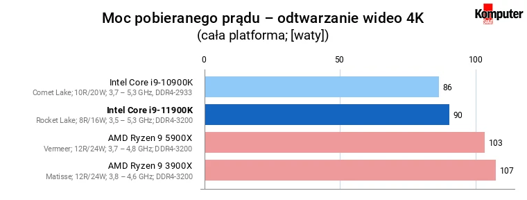 Intel Core i9-11900K – Moc pobieranego prądu – odtwarzanie wideo 4K