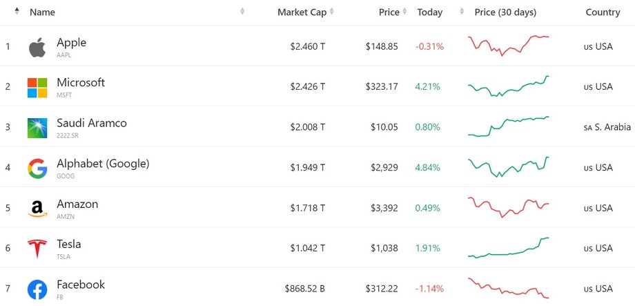 Ranking spółek o największej wartości rynkowej na świecie