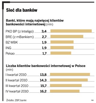 Banki ścigają się na gadżety