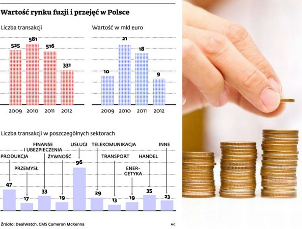Wartość rynki fuzji i przejęć w Polsce