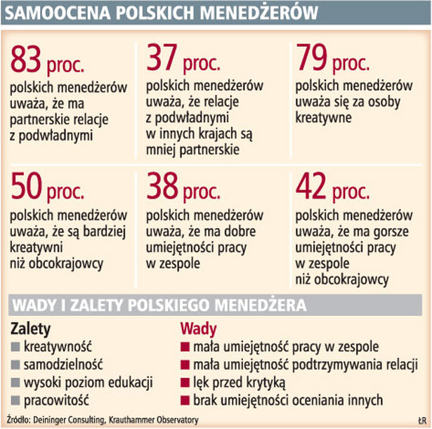 Samoocena polskich menedżerów