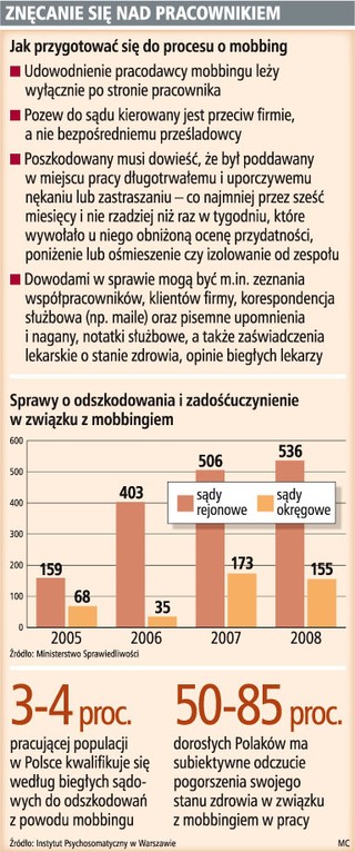 Pracownikom trudniej będzie wnieść pozew o mobbing