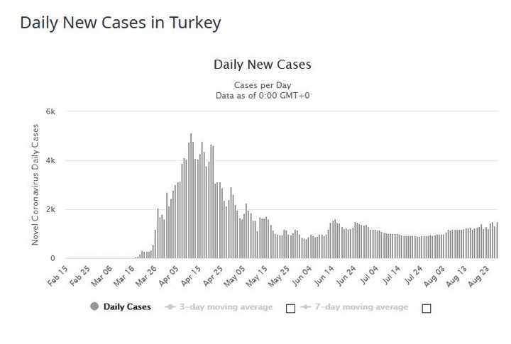 Turcja - nowe dzienne zakażenia koronawirusem