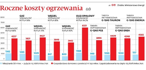 Roczne koszty ogrzewania (zł)