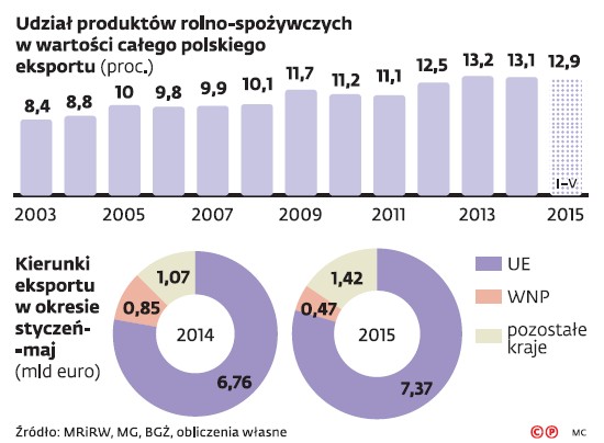 Eksport produktów rolno-spożywczych w wartości całego polskiego eksportu