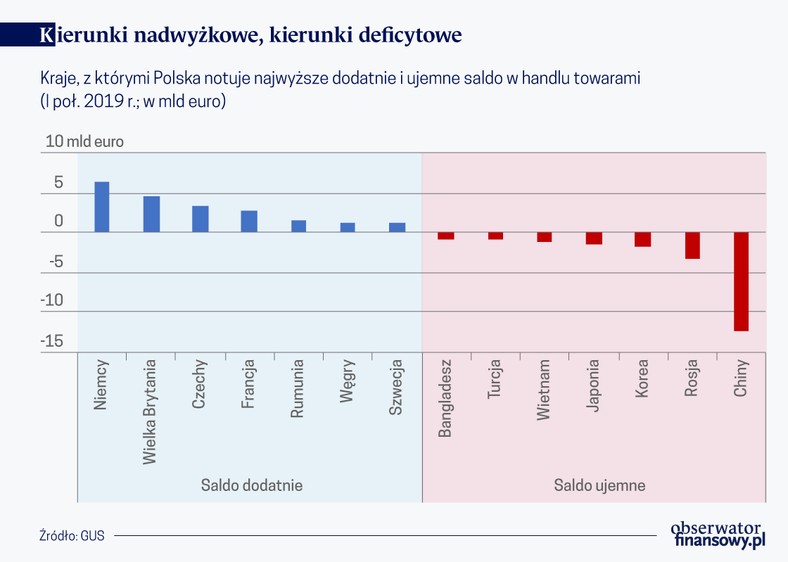 Kierunki nadwyżkowe i deficytowe, źródło: OF