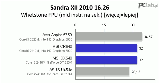 Wydajność syntetyczna procesora jest bardzo dobra