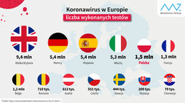 Ile testów wykonuje się w Polsce? Z danych Ministerstwa Zdrowia wynika, że jesteśmy w czołówce Europy. Sprawdzamy, jak jest naprawdę