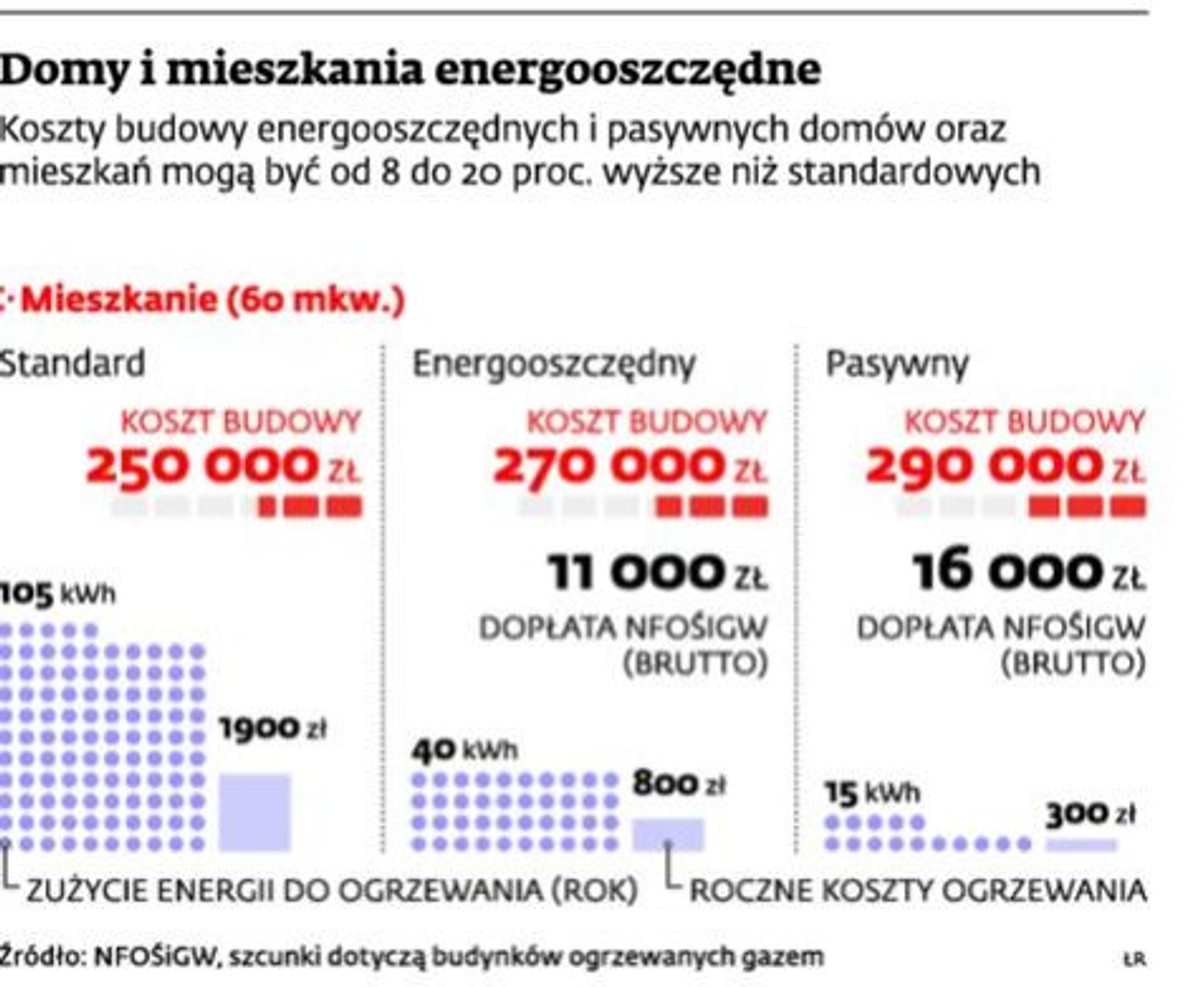 Domy i mieszkania energooszczędne - mieszkanie 60 mkw