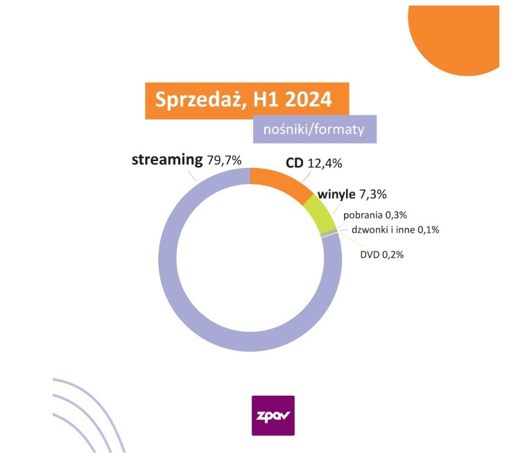 Sprzedaż muzyki w Polsce
