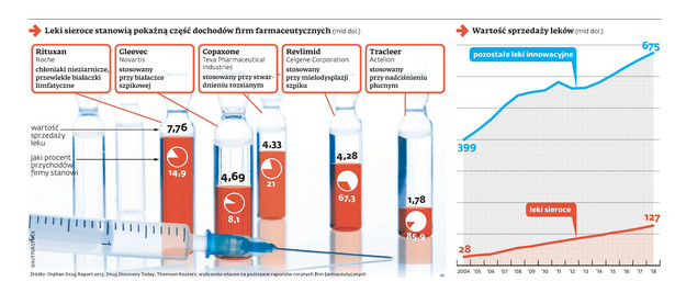 Leki sieroce stanowią pokaźną część dochodów firm farmacetycznych
