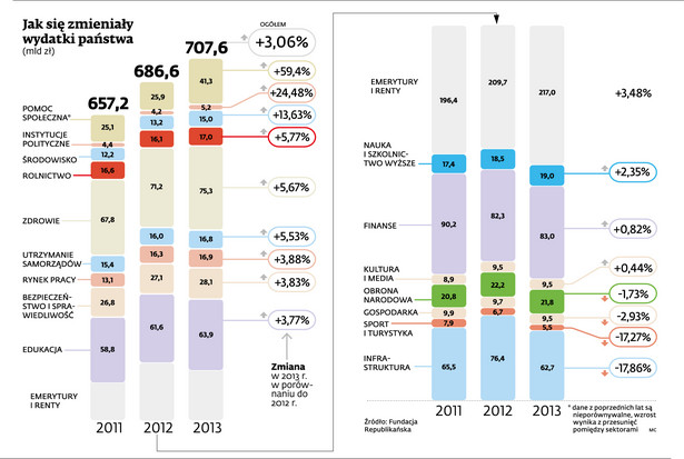 Jak się zmieniały wydatki państwa