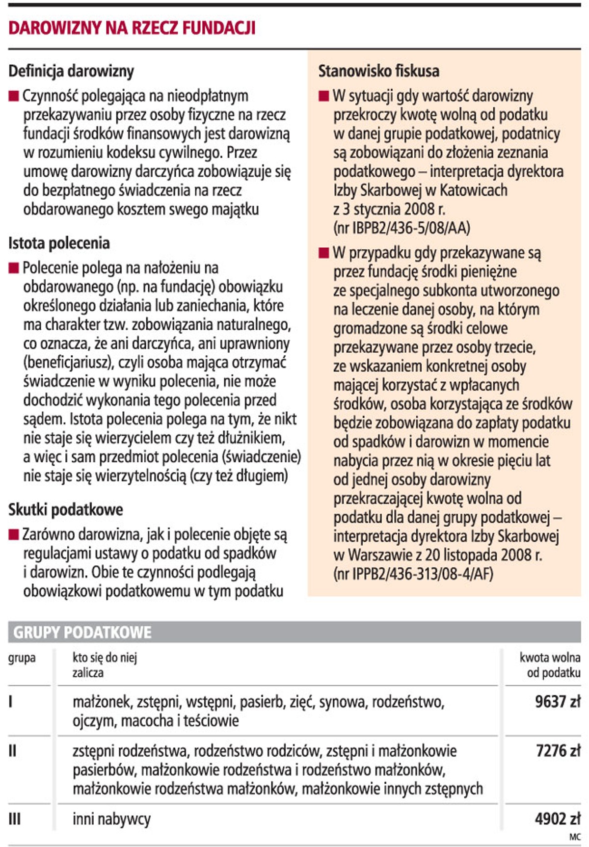 Darowizny na rzecz fundacji