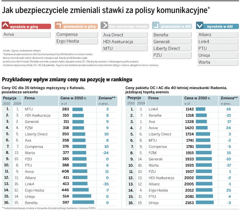 Jak ubezpieczyciele zmieniali stawki za polisy komunikacyjne