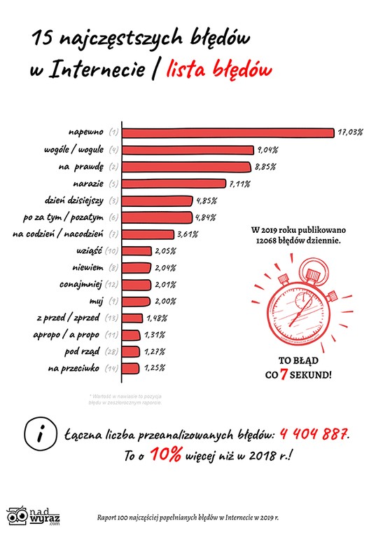 1. 15 najczęstszych błędów w Internecie 2019