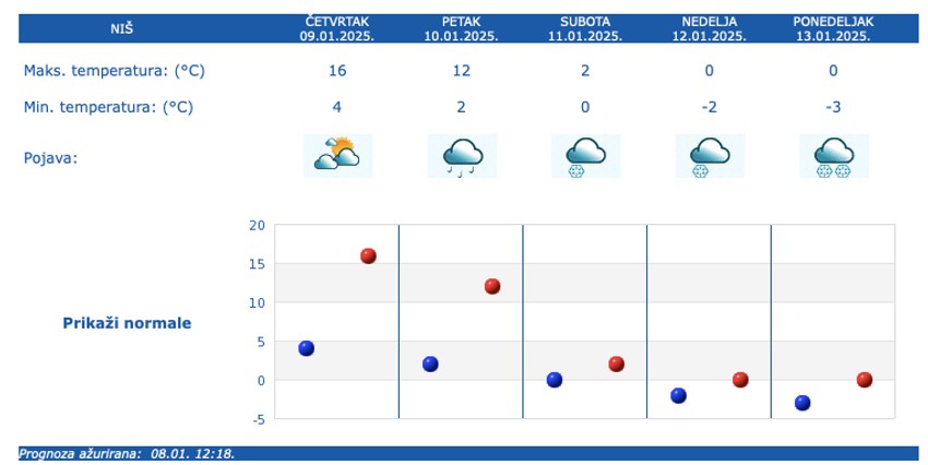 Prognoza za pet dana za Niš