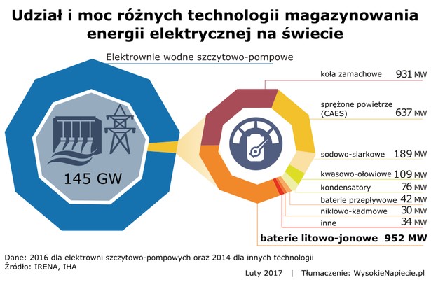 Udział i moc różnych technologii magazynowania energii