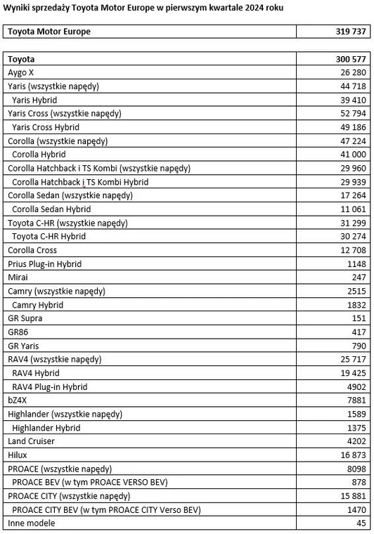 Toyota – sprzedaż w Europie