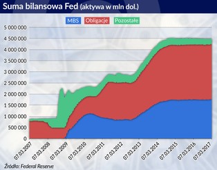 Zacieśnianie polityki monetarnej w USA dopiero się rozpocznie