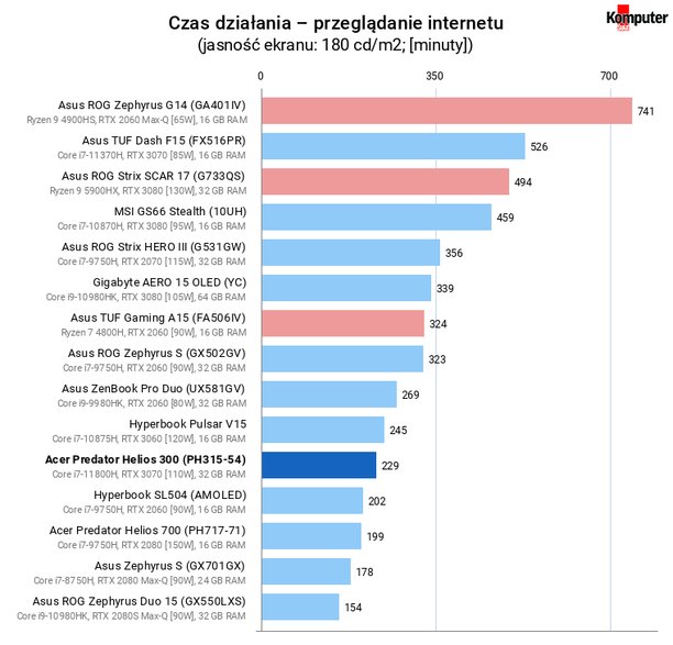 Acer Predator Helios 300 (PH315-54) – Czas działania – przeglądanie internetu