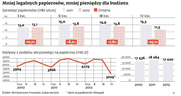 Mniej legalnych papierosów, mniej pieniędzy dla budżetu